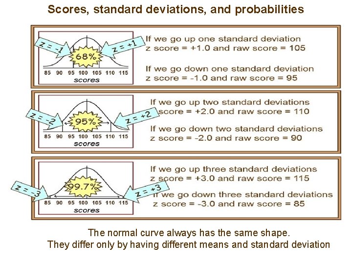 Scores, standard deviations, and probabilities The normal curve always has the same shape. They