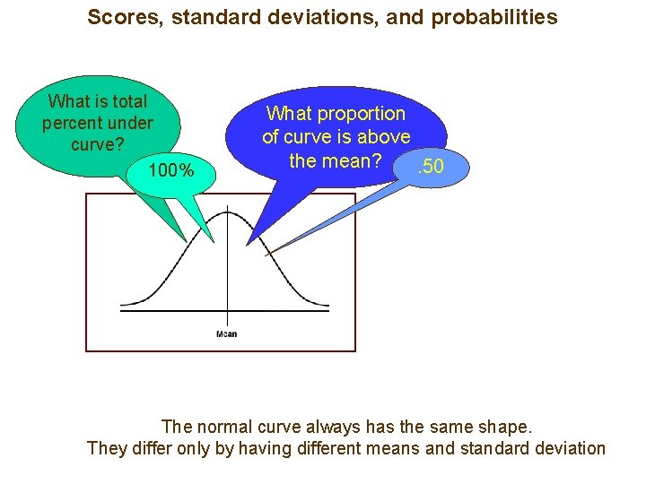 Scores, standard deviations, and probabilities What is total percent under curve? 100% What proportion
