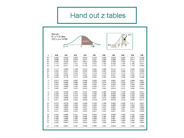 Hand out z tables 