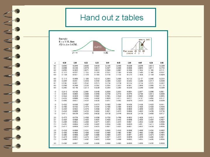 Hand out z tables 