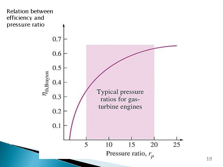 Relation between efficiency and pressure ratio 18 