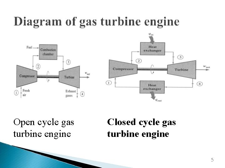 Open cycle gas turbine engine Closed cycle gas turbine engine 5 