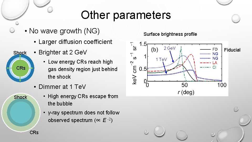 Other parameters • No wave growth (NG) Surface brightness profile • Larger diffusion coefficient