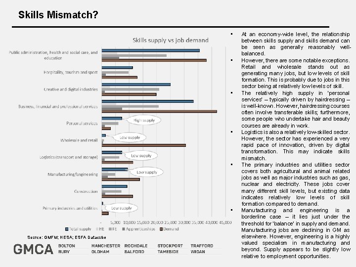 Skills Mismatch? • • • Source: GMFM; HESA; ESFA Datacube At an economy-wide level,