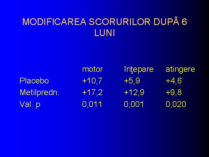 MODIFICAREA SCORURILOR DUPÃ 6 LUNI Placebo Metilpredn. Val. p motor +10, 7 +17, 2