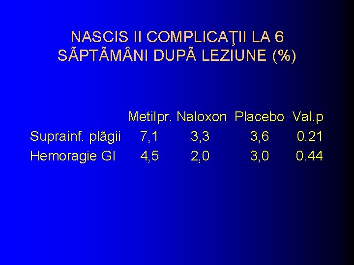 NASCIS II COMPLICAŢII LA 6 SÃPTÃM NI DUPÃ LEZIUNE (%) Metilpr. Naloxon Placebo Val.