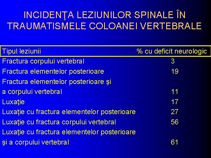 INCIDENŢA LEZIUNILOR SPINALE ÎN TRAUMATISMELE COLOANEI VERTEBRALE Tipul leziunii % cu deficit neurologic Fractura