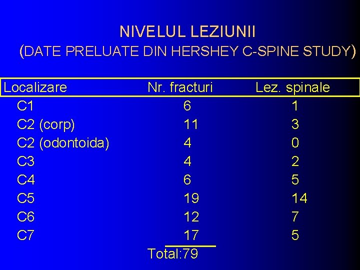 NIVELUL LEZIUNII (DATE PRELUATE DIN HERSHEY C-SPINE STUDY) Localizare C 1 C 2 (corp)