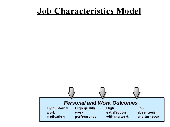 Job Characteristics Model Personal and Work Outcomes High internal work motivation High quality work