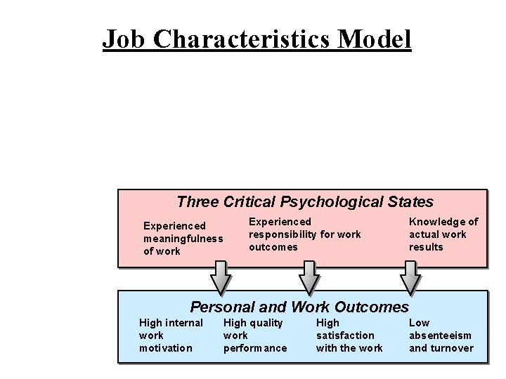 Job Characteristics Model Three Critical Psychological States Experienced meaningfulness of work Experienced responsibility for