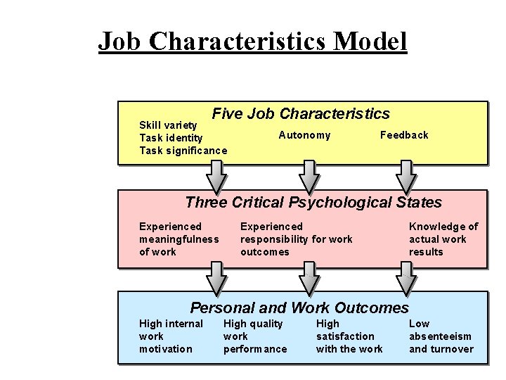 Job Characteristics Model Five Job Characteristics Skill variety Task identity Task significance Autonomy Feedback