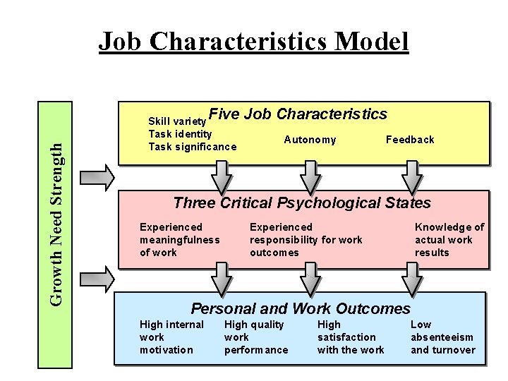 Job Characteristics Model Growth Need Strength Five Job Characteristics Skill variety Task identity Task