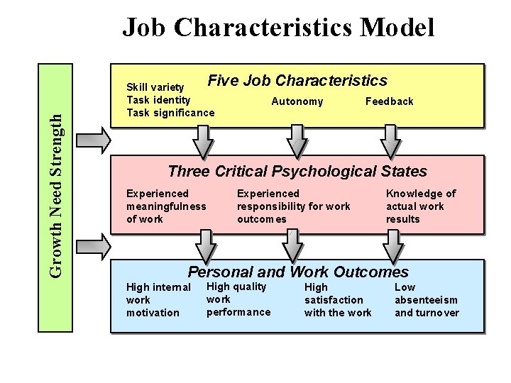 Job Characteristics Model Growth Need Strength Five Job Characteristics Skill variety Task identity Task