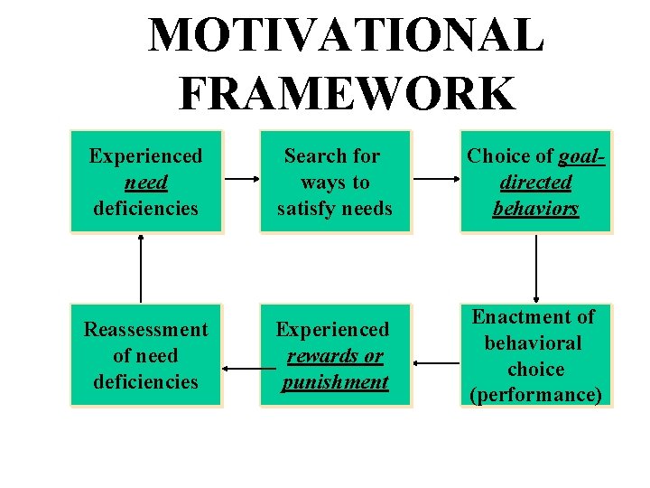 MOTIVATIONAL FRAMEWORK Experienced need deficiencies Reassessment of need deficiencies Search for ways to satisfy
