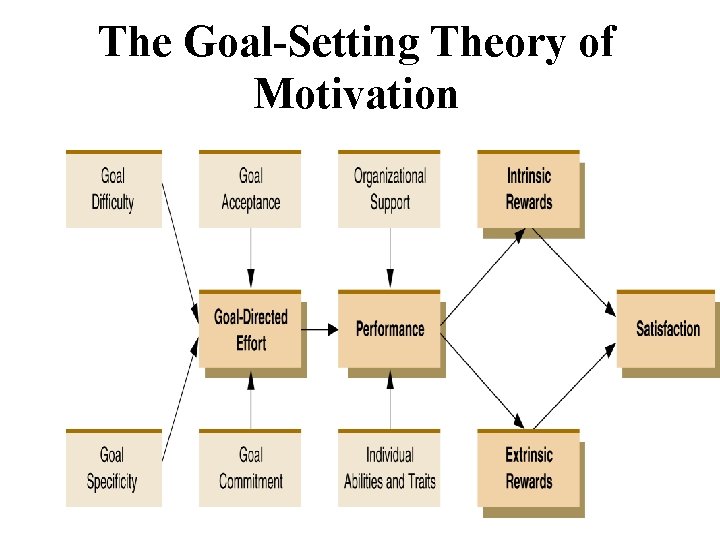 The Goal-Setting Theory of Motivation 