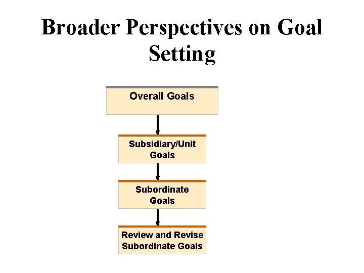 Broader Perspectives on Goal Setting Overall Goals Subsidiary/Unit Goals Subordinate Goals Review and Revise