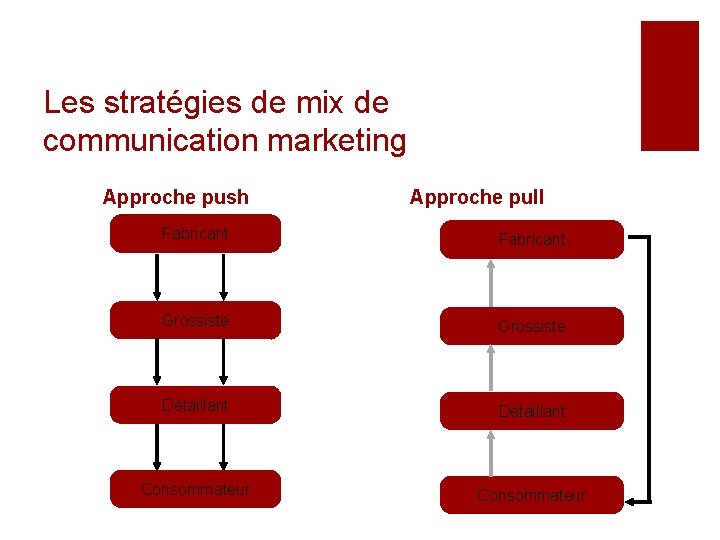 Les stratégies de mix de communication marketing Approche push Approche pull Fabricant Grossiste Détaillant