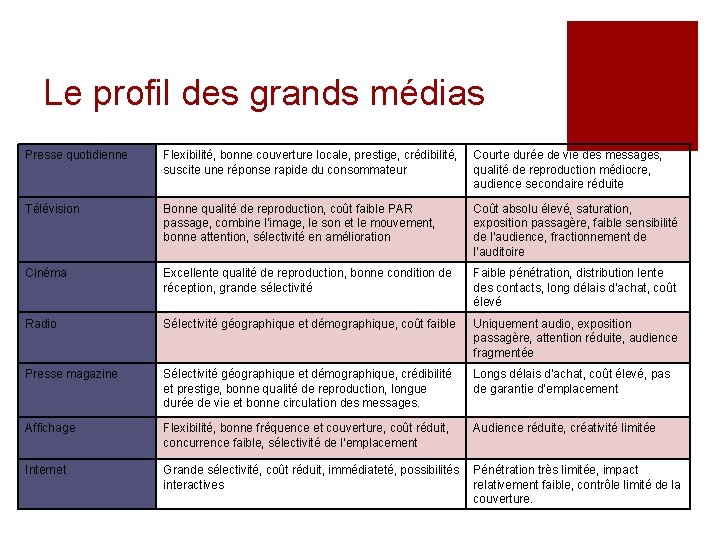 Le profil des grands médias Presse quotidienne Flexibilité, bonne couverture locale, prestige, crédibilité, suscite