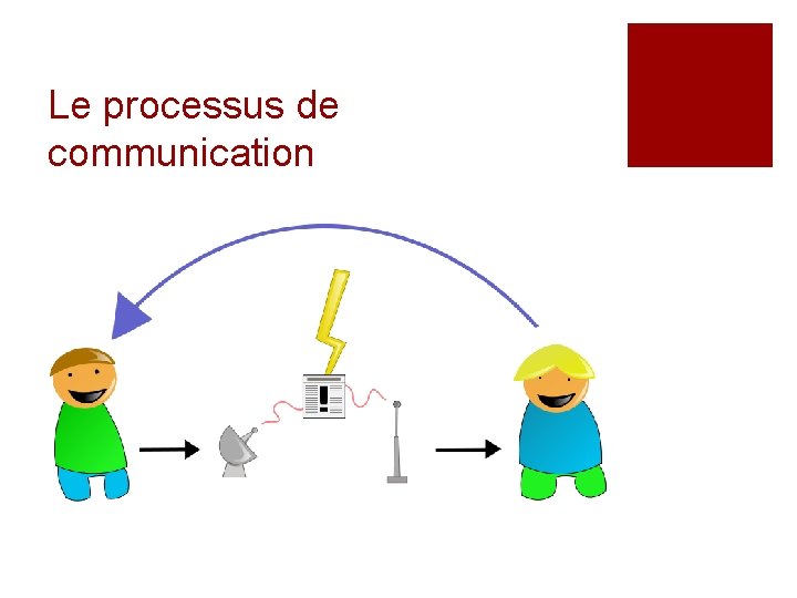 Le processus de communication 