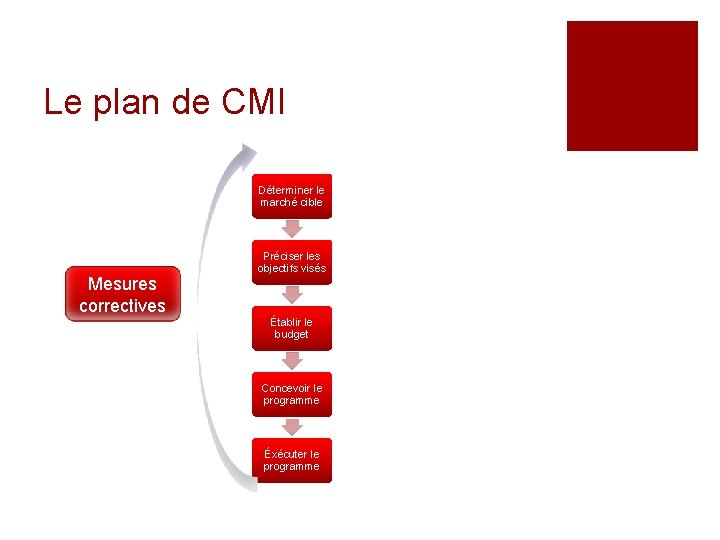 Le plan de CMI Déterminer le marché cible Mesures correctives Préciser les objectifs visés