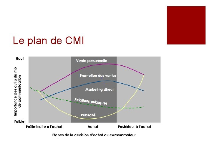 Le plan de CMI 