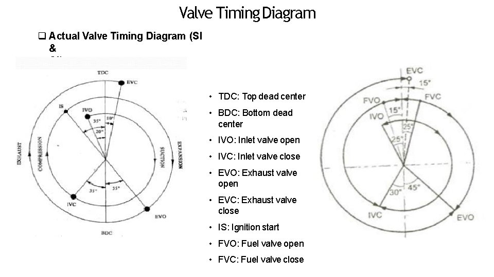 Valve Timing Diagram Actual Valve Timing Diagram (SI & CI) • TDC: Top dead