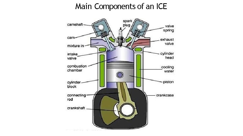 Main Components of an ICE 