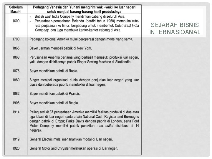 SEJARAH BISNIS INTERNASIOANAL 