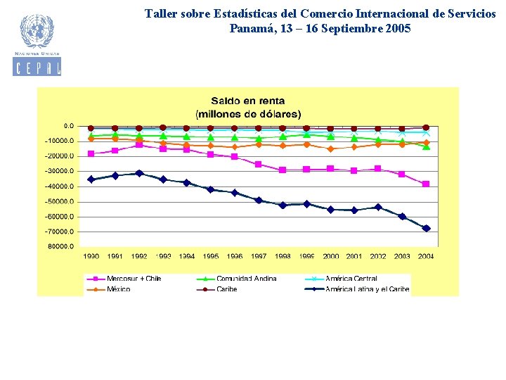 Taller sobre Estadísticas del Comercio Internacional de Servicios Panamá, 13 – 16 Septiembre 2005