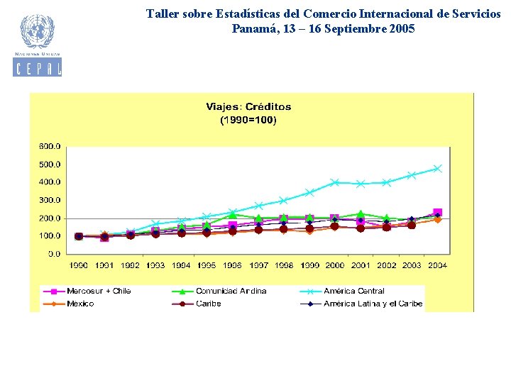 Taller sobre Estadísticas del Comercio Internacional de Servicios Panamá, 13 – 16 Septiembre 2005