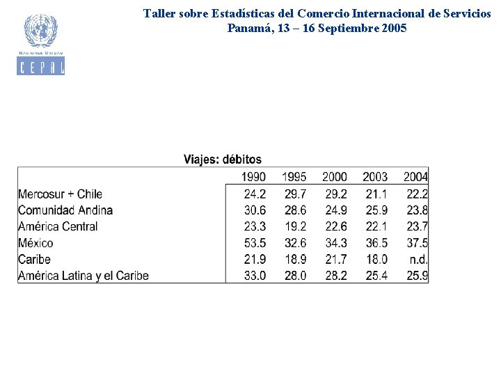 Taller sobre Estadísticas del Comercio Internacional de Servicios Panamá, 13 – 16 Septiembre 2005