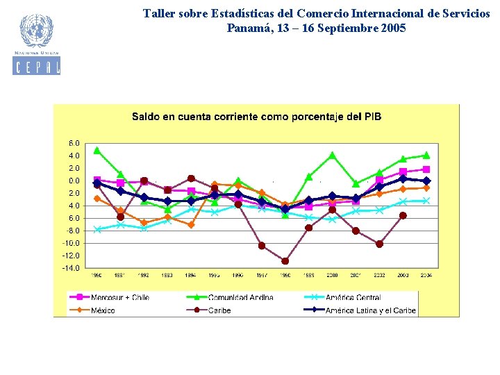 Taller sobre Estadísticas del Comercio Internacional de Servicios Panamá, 13 – 16 Septiembre 2005