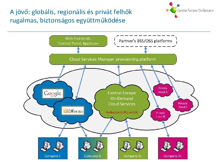 A jövő: globális, regionális és privát felhők rugalmas, biztonságos együttműködése 