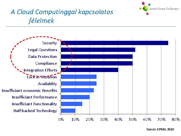 A Cloud Computinggal kapcsolatos félelmek Security Legal Questions Data Protection Compliance Integration Efforts Lock