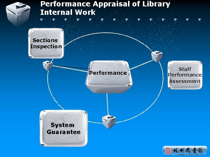 Performance Appraisal of Library Internal Work Sections Inspection Performance System Guarantee Staff Performance Assessment