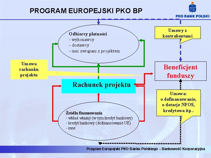 PROGRAM EUROPEJSKI PKO BP Odbiorcy płatności - wykonawcy - dostawcy - inni związani z