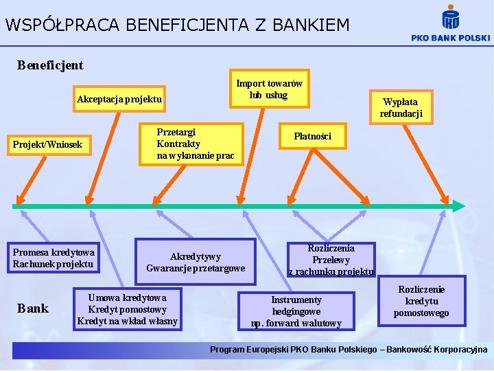 WSPÓŁPRACA BENEFICJENTA Z BANKIEM Beneficjent Import towarów lub usług Akceptacja projektu Projekt/Wniosek Promesa kredytowa