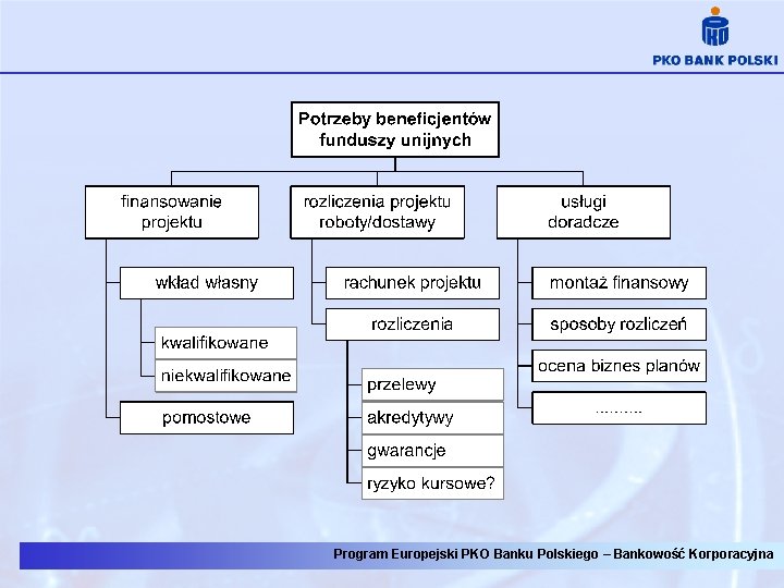 Program Europejski PKO Banku Polskiego – Bankowość Korporacyjna 