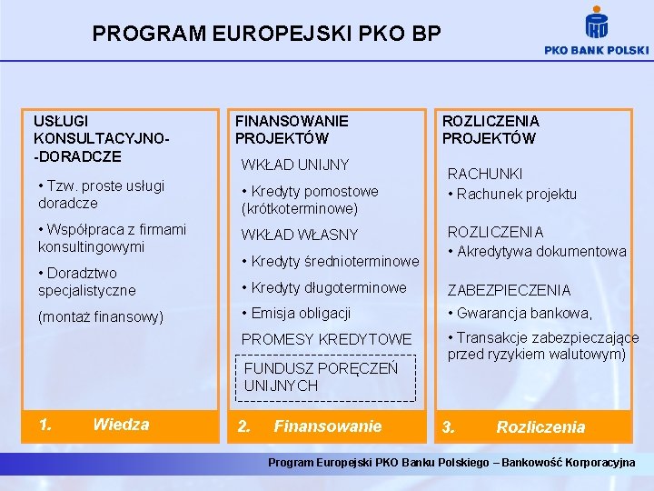 PROGRAM EUROPEJSKI PKO BP USŁUGI KONSULTACYJNO-DORADCZE FINANSOWANIE PROJEKTÓW WKŁAD UNIJNY ROZLICZENIA PROJEKTÓW RACHUNKI •