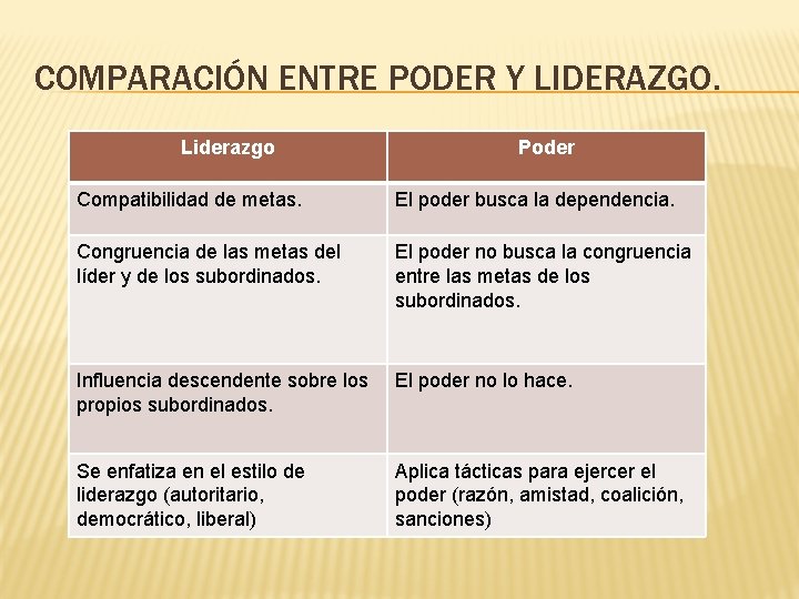 COMPARACIÓN ENTRE PODER Y LIDERAZGO. Liderazgo Poder Compatibilidad de metas. El poder busca la