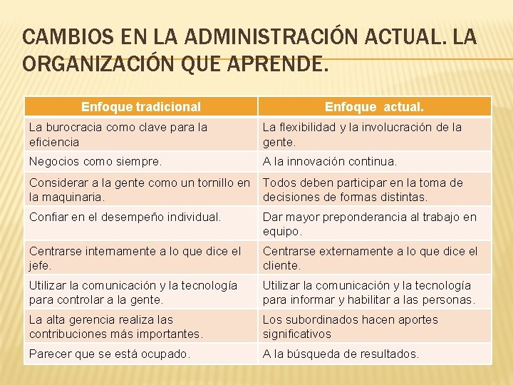 CAMBIOS EN LA ADMINISTRACIÓN ACTUAL. LA ORGANIZACIÓN QUE APRENDE. Enfoque tradicional Enfoque actual. La