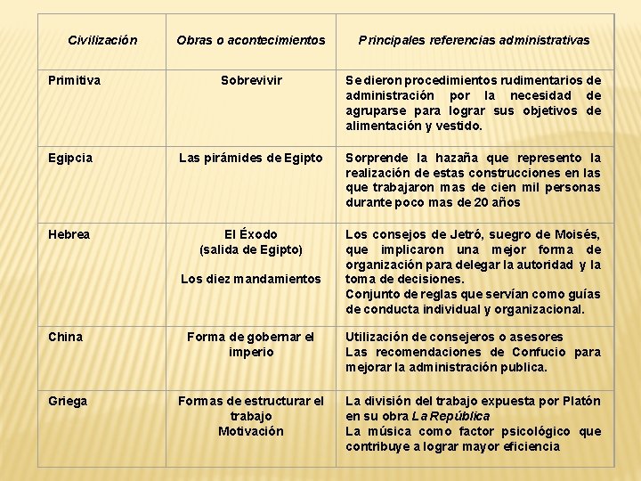 Civilización Obras o acontecimientos Principales referencias administrativas Sobrevivir Se dieron procedimientos rudimentarios de administración