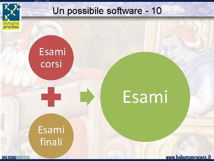 Un possibile software - 10 Esami corsi Esami finali 