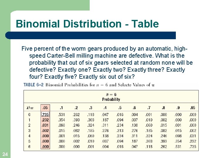 Binomial Distribution - Table Five percent of the worm gears produced by an automatic,