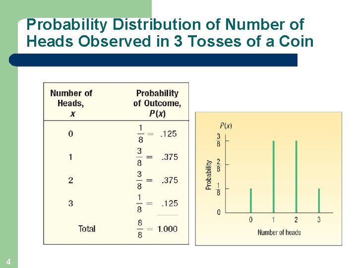 Probability Distribution of Number of Heads Observed in 3 Tosses of a Coin 4