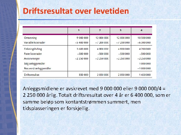 Driftsresultat over levetiden Anleggsmidlene er avskrevet med 9 000 eller 9 000/4 = 2