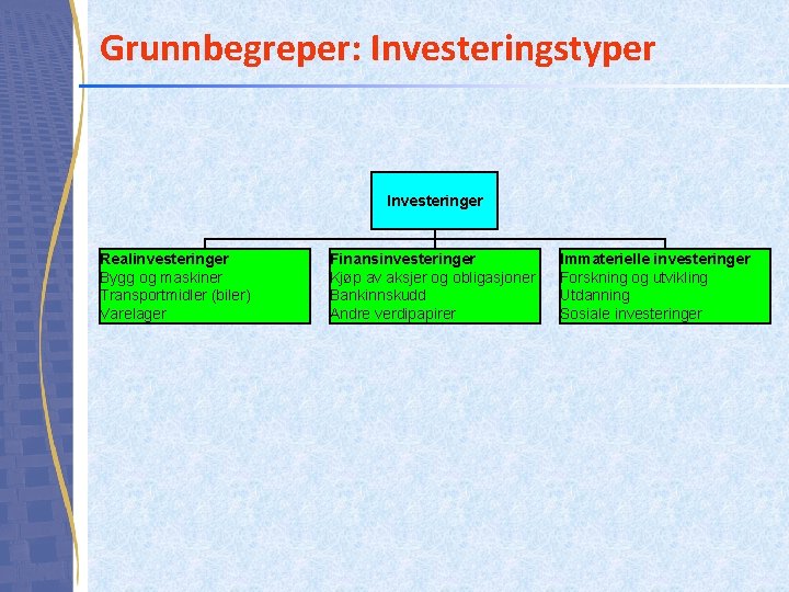 Grunnbegreper: Investeringstyper Investeringer Realinvesteringer Bygg og maskiner Transportmidler (biler) Varelager Finansinvesteringer Kjøp av aksjer