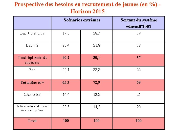 Prospective des besoins en recrutement de jeunes (en %) Horizon 2015 Scénarios extrêmes Sortant