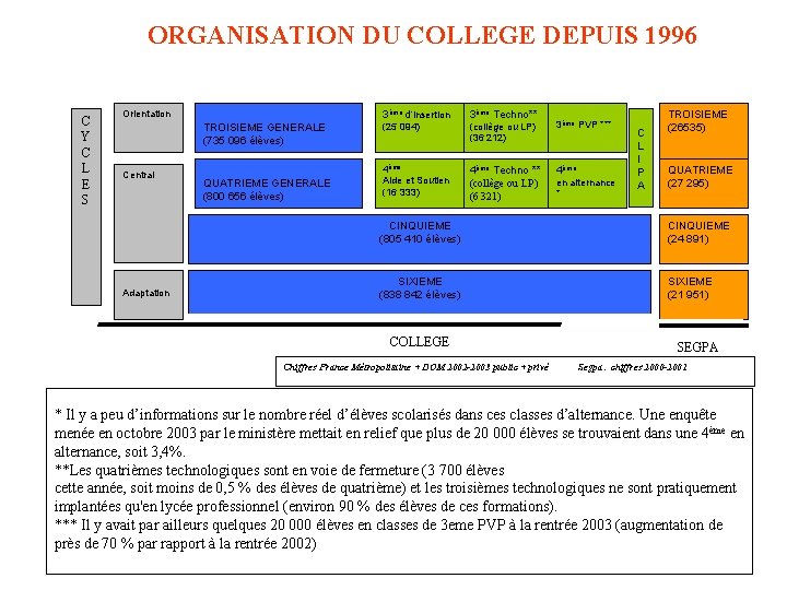 ORGANISATION DU COLLEGE DEPUIS 1996 C Y C L E S Orientation TROISIEME GENERALE