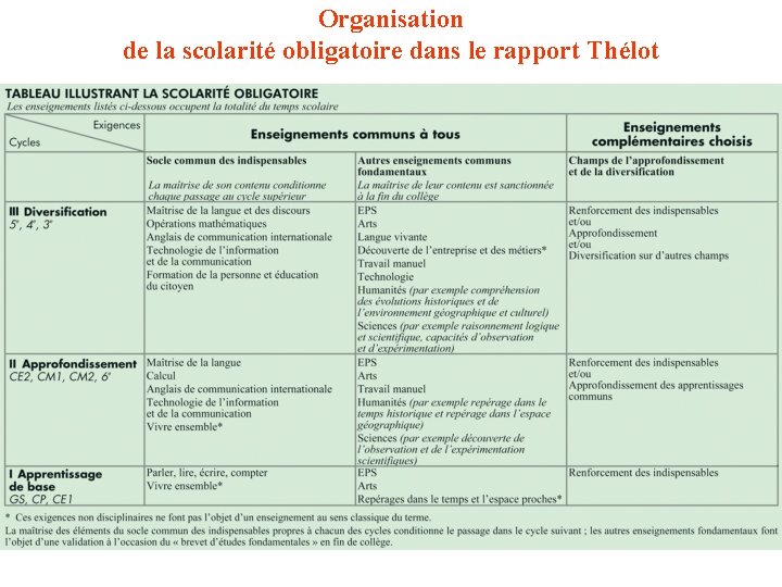 Organisation de la scolarité obligatoire dans le rapport Thélot 